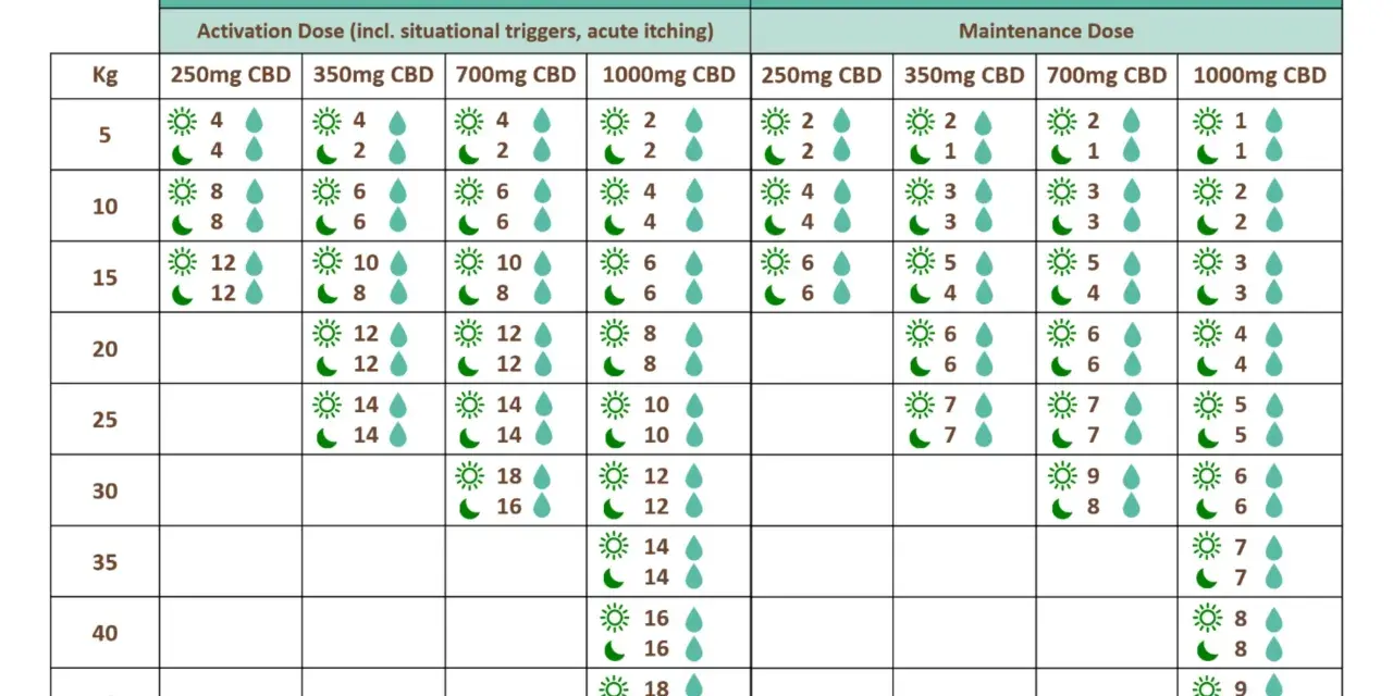 Tableau du dosage CBD chien : semaine 1 (activation) et semaine 2+ (maintenance), selon le poids et la concentration.
