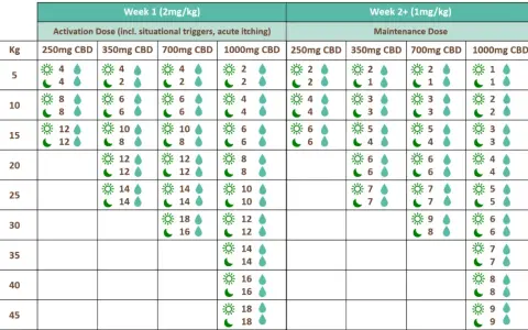 Tableau du dosage CBD chien : semaine 1 (activation) et semaine 2+ (maintenance), selon le poids et la concentration.
