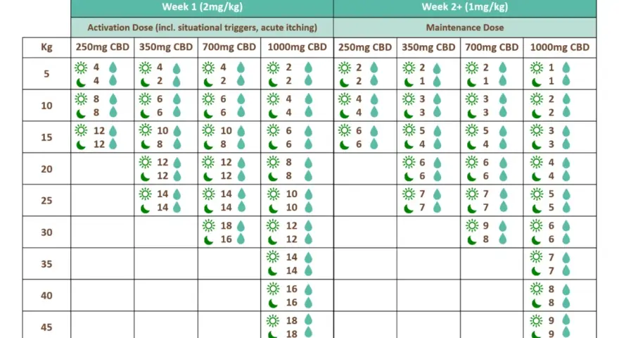 Tableau du dosage CBD chien : semaine 1 (activation) et semaine 2+ (maintenance), selon le poids et la concentration.
