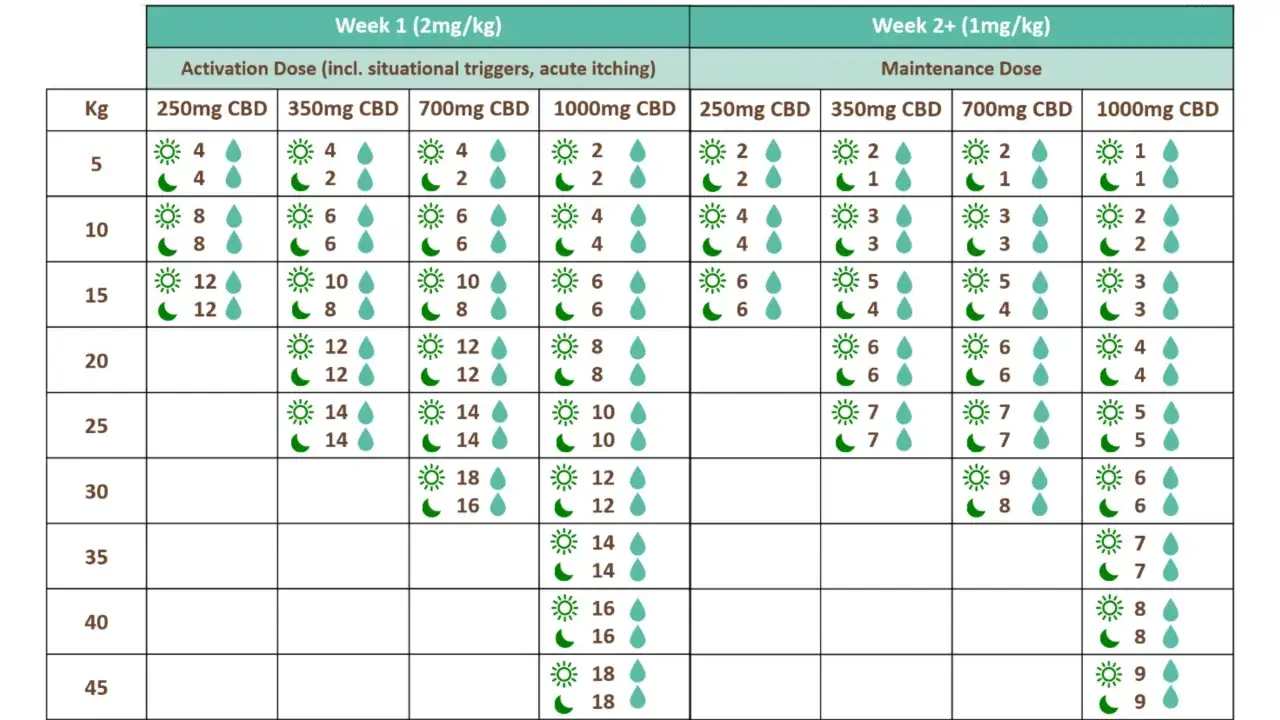 Tableau indiquant le dosage CBD chien pour l'activation et l'entretien, selon le poids et la concentration.